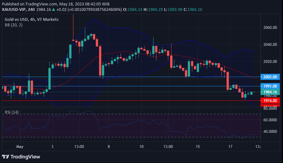 Chart XAUUSD as a result of the upcoming U.S. Debt Ceiling Deal