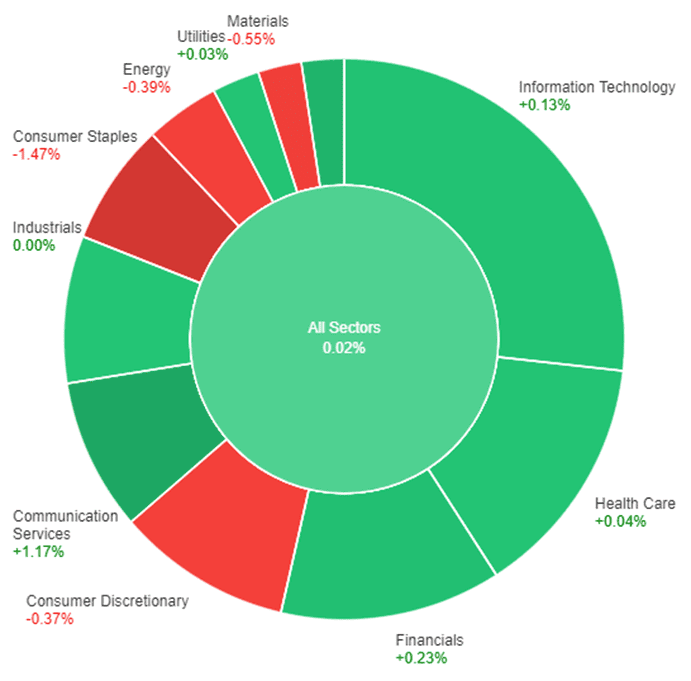 All sectors performance as debt ceiling meeting looms