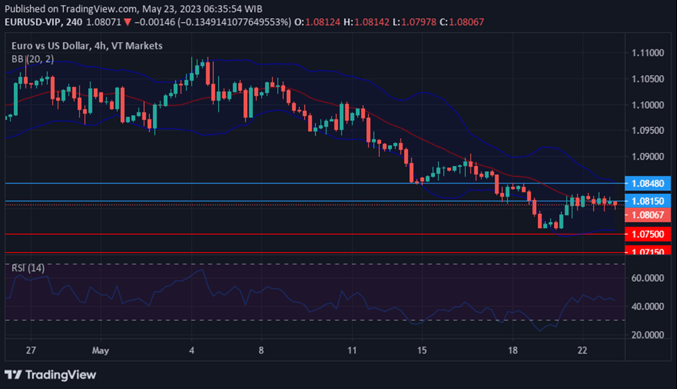 Chart EURUSD as debt ceiling meeting looms