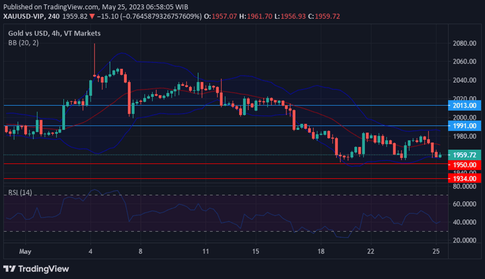 Chart XAUUSD after the decline of the Dow