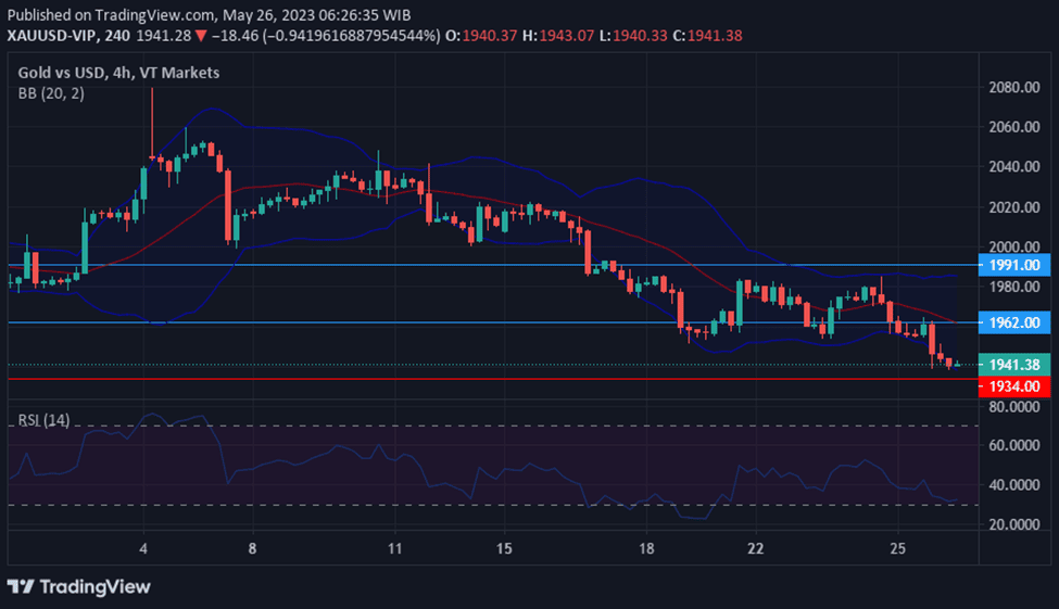 Chart XAUUSD as a result of the surge in tech stocks.