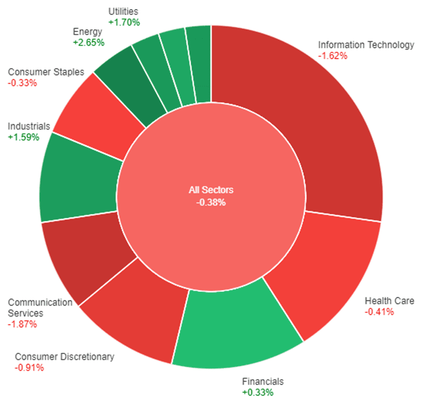 All sectors' performance as tech boost fades, regional banks surge, and trade deficit widens.