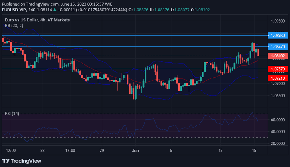 EUR/USD pair movement reaction to Fed's Mixed Signals on Rate Hikes and Inflation