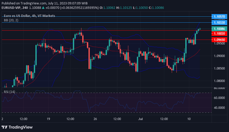 Weaker US Dollar Boosts EUR/USD as Market Awaits US Inflation Data.