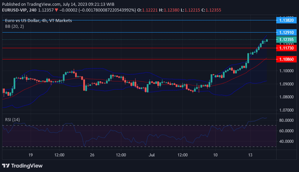 EURUSD gains as the US Dollar experienced another round of selling pressure, driven by US inflation data